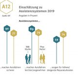 Einschätzung zu Assistenzsystemen