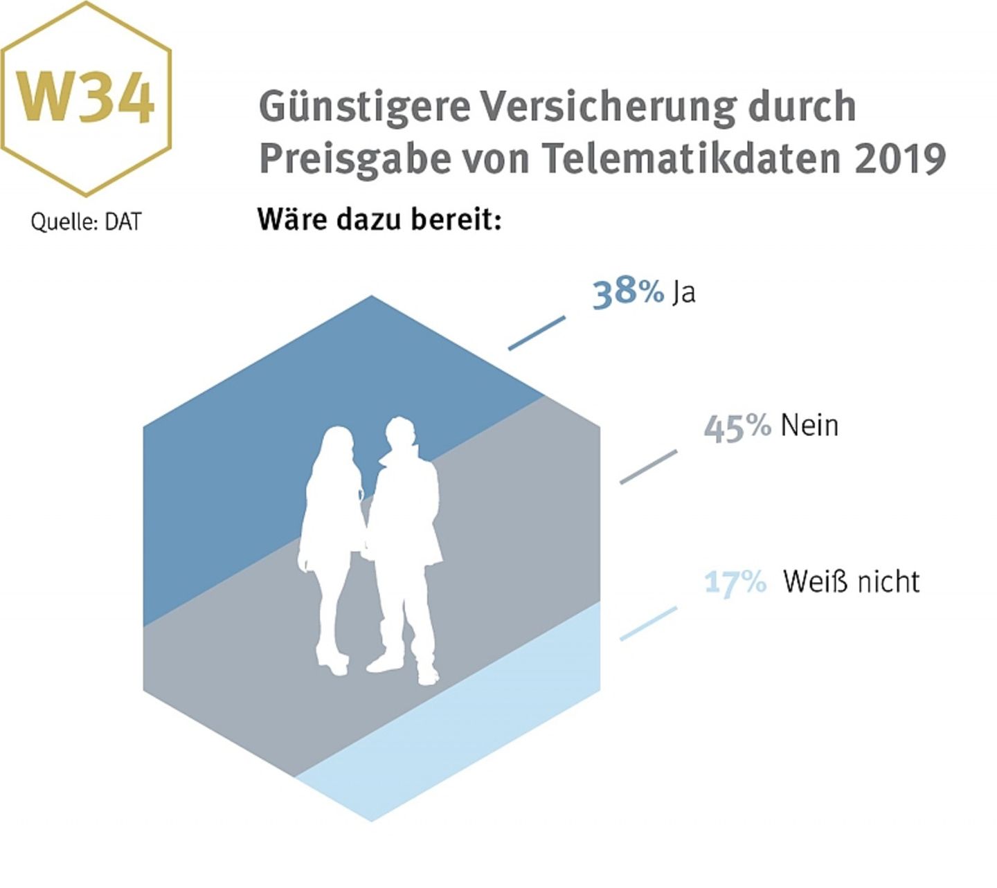 Günstigere Versicherung durch Preisgabe von Telematikdaten?
