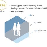 Günstigere Versicherung durch Preisgabe von Telematikdaten?