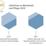 Initiativen zu Werterhalt und Pflege