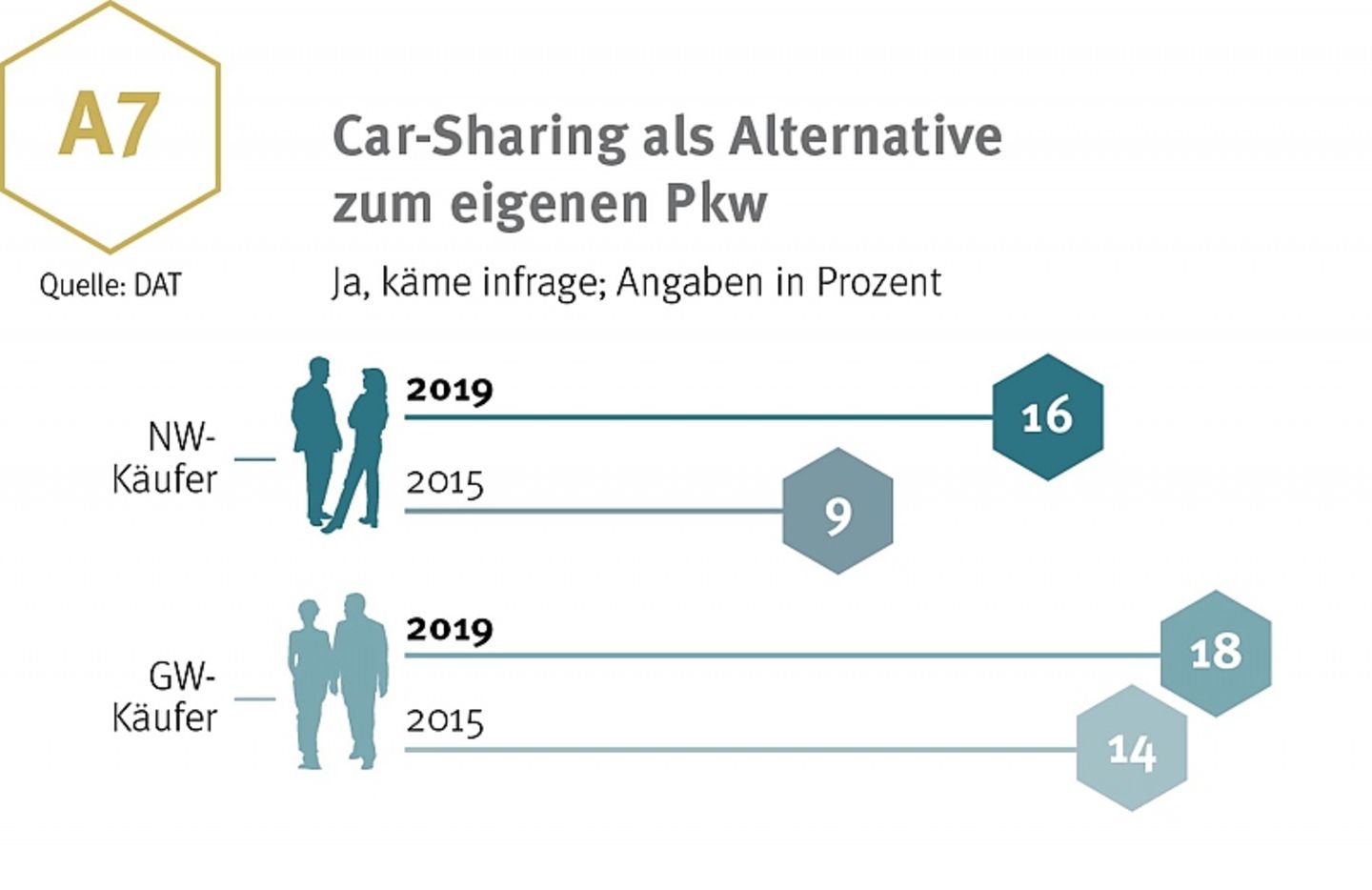 Car-Sharing als Alternative zum eigenen Pkw