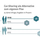 Car-Sharing als Alternative zum eigenen Pkw