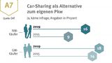 Car-Sharing als Alternative zum eigenen Pkw