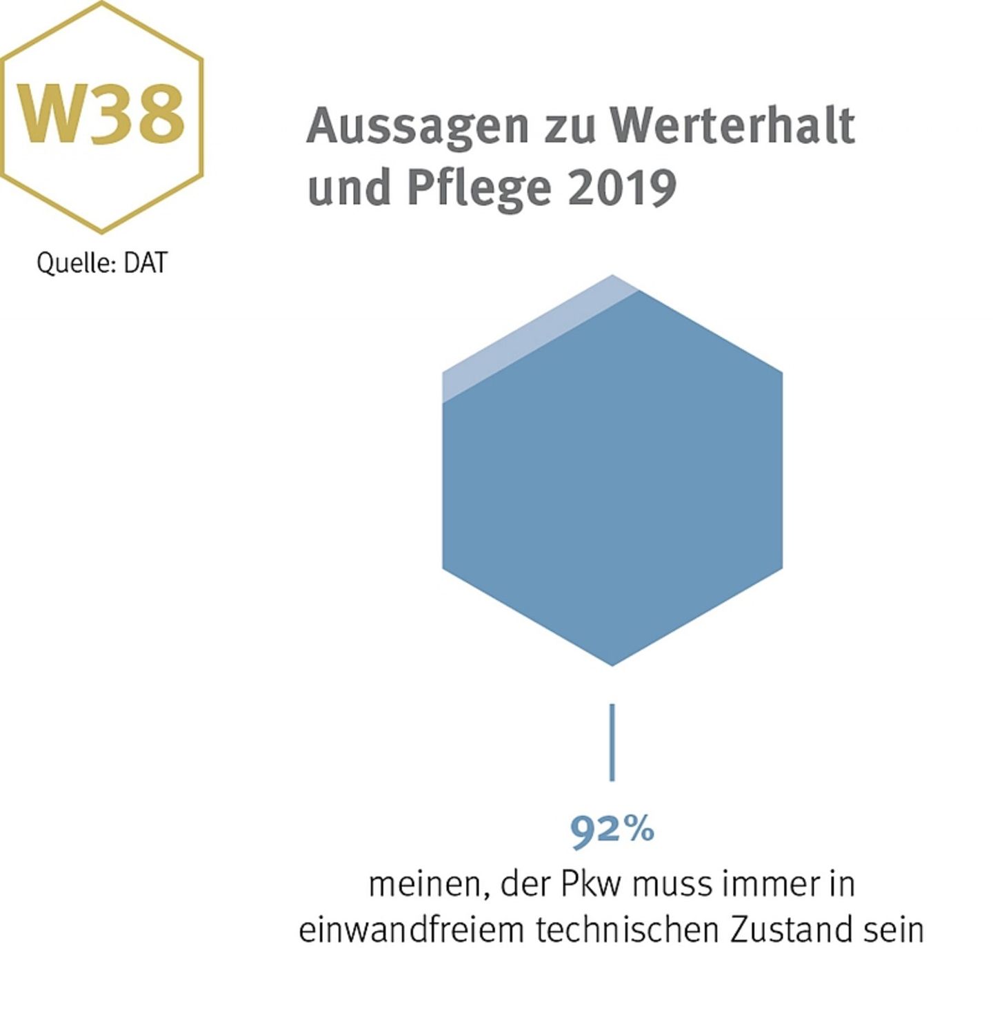 Aussagen zu Werterhalt und Pflege