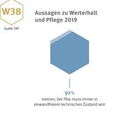 Aussagen zu Werterhalt und Pflege