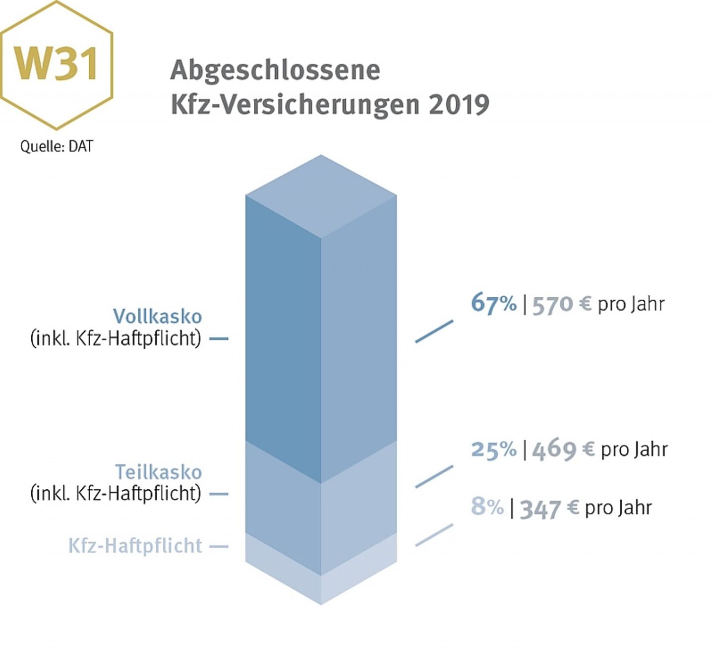 Abgeschlossene Kfz-Versicherungen