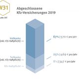 Abgeschlossene Kfz-Versicherungen