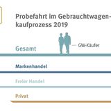 Probefahrt im Gebrauchtwagenkaufprozess