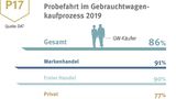 Probefahrt im Gebrauchtwagenkaufprozess