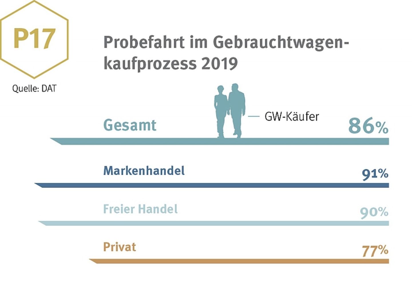 Probefahrt im Gebrauchtwagenkaufprozess