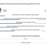 Der Händler: Einschätzung des Gebrauchtwagenkäufers