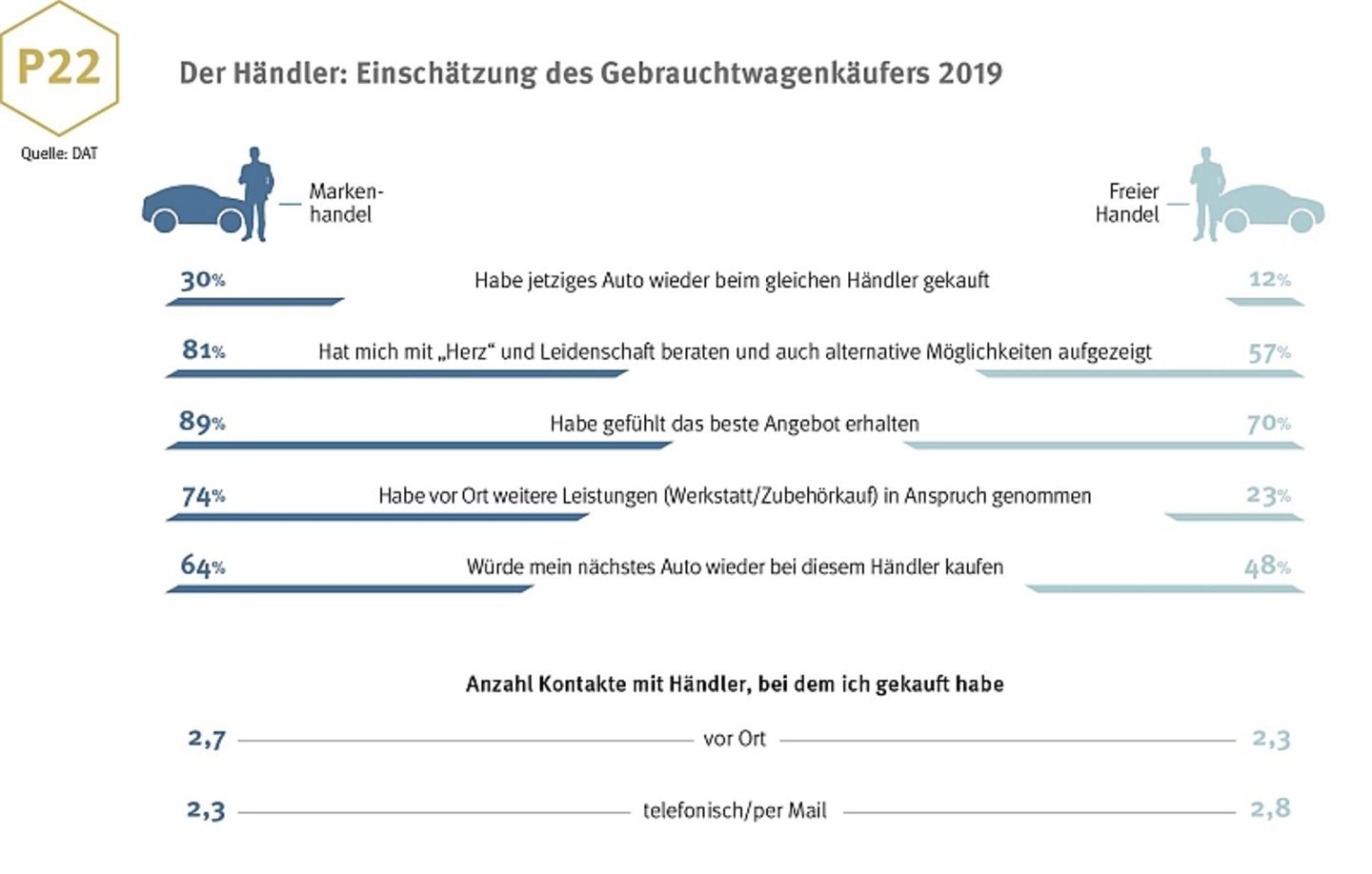 Der Händler: Einschätzung des Gebrauchtwagenkäufers