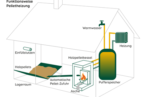 Modenisierung: Die Kosten für Pellets, Sonnenenergie und Wärmepumpe als Infografik