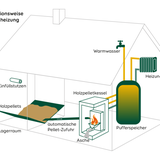 Modenisierung: Die Kosten für Pellets, Sonnenenergie und Wärmepumpe als Infografik