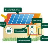Modenisierung: Die Kosten für Pellets, Sonnenenergie und Wärmepumpe als Infografik