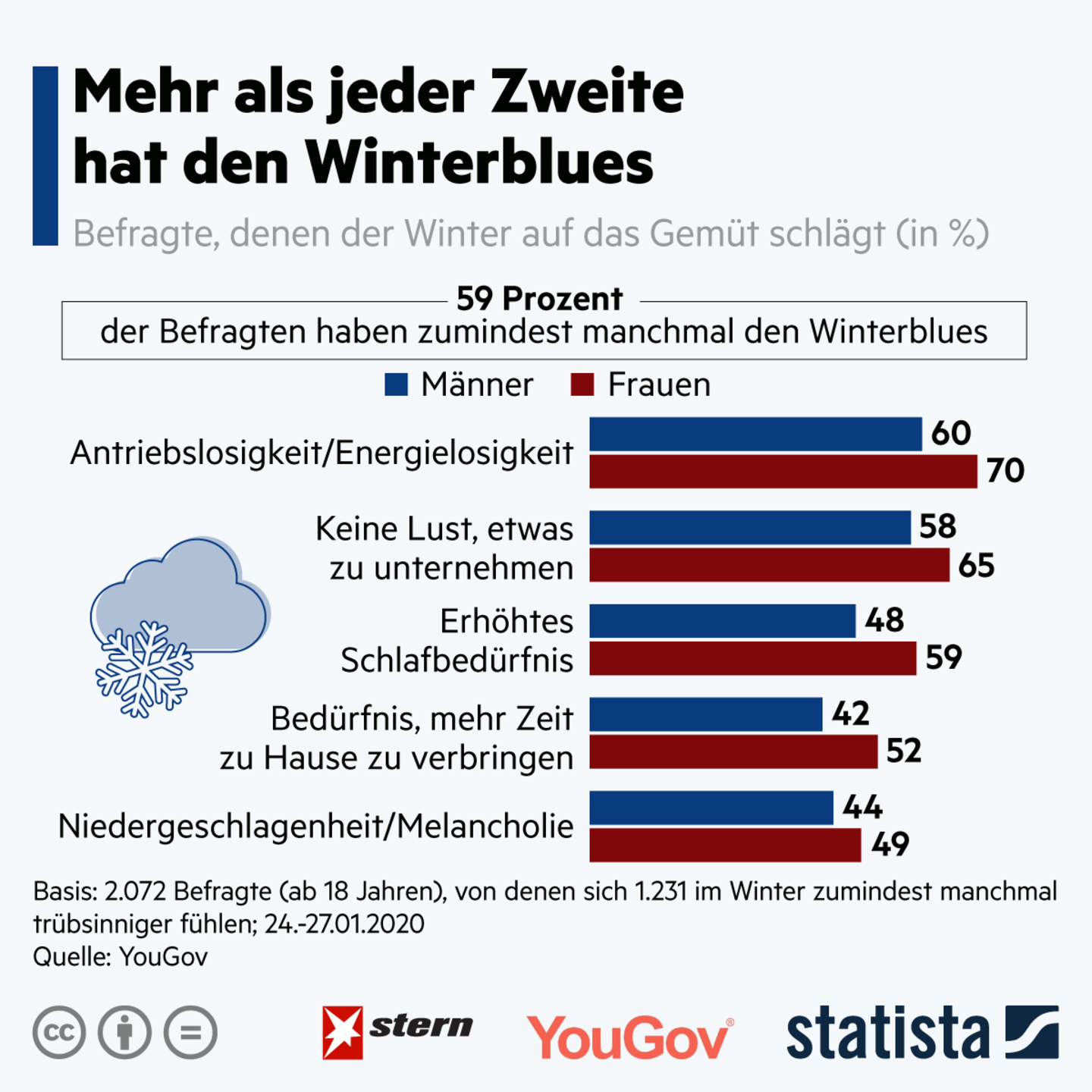 Umfrage: So kämpfen die Deutschen gegen den Winterblues