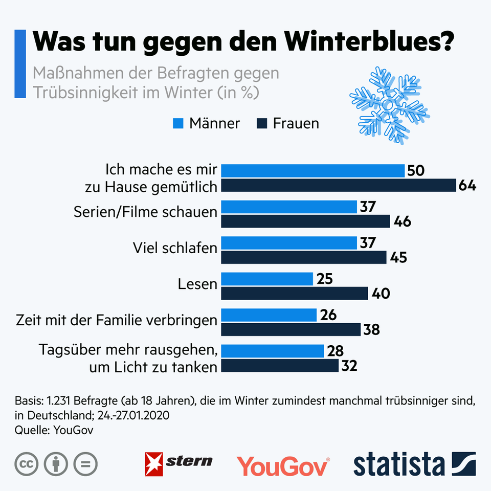 Trübes Wetter, kurze Tage: So kämpfen die Deutschen gegen den Winterblues
