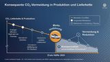 CO2-Strategie