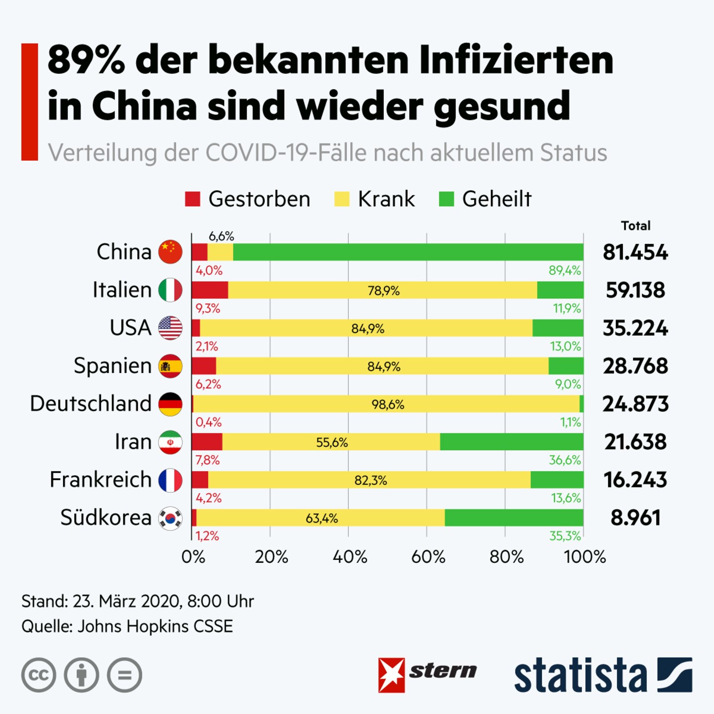 Heilungsraten : Coronavirus: So viele Menschen sind bislang wieder genesen