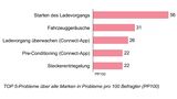 USCALE Studie zur Elektromobilität 2020