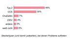 USCALE Studie zur Elektromobilität 2020