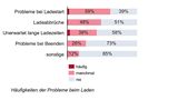 USCALE Studie zur Elektromobilität 2020