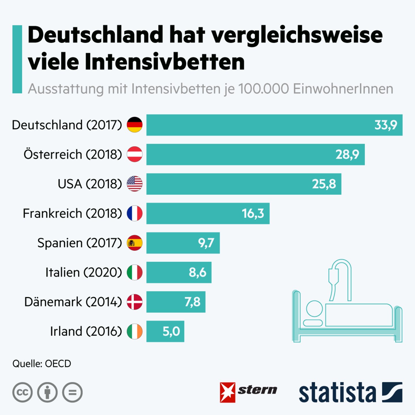Ausstattung je 100.000 Einwohner: Von Deutschland bis Irland: So viele Intensivbetten gibt es in verschiedenen Ländern