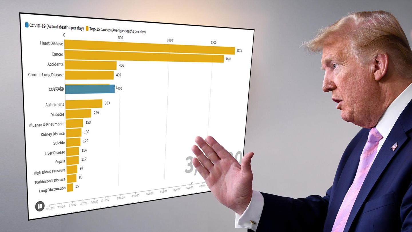 Innerhalb von sechs Wochen wurde Covid-19 zur tödlichsten Krankheit der USA.
