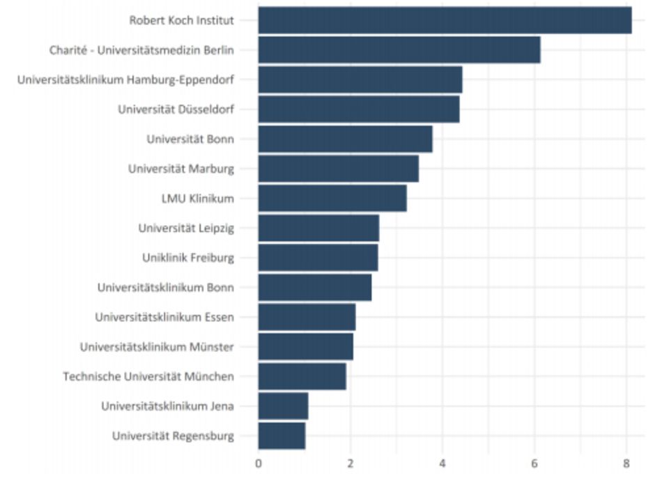 Mittlerer "CiteScore" der Publikationen; Quelle: IW Köln (mit Daten von Europe PMC, Scopus)