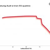 Das Diagramm zeigt, dass die Ladeleistung des Audi e-tron lange auf einem hohen Niveau bleibt