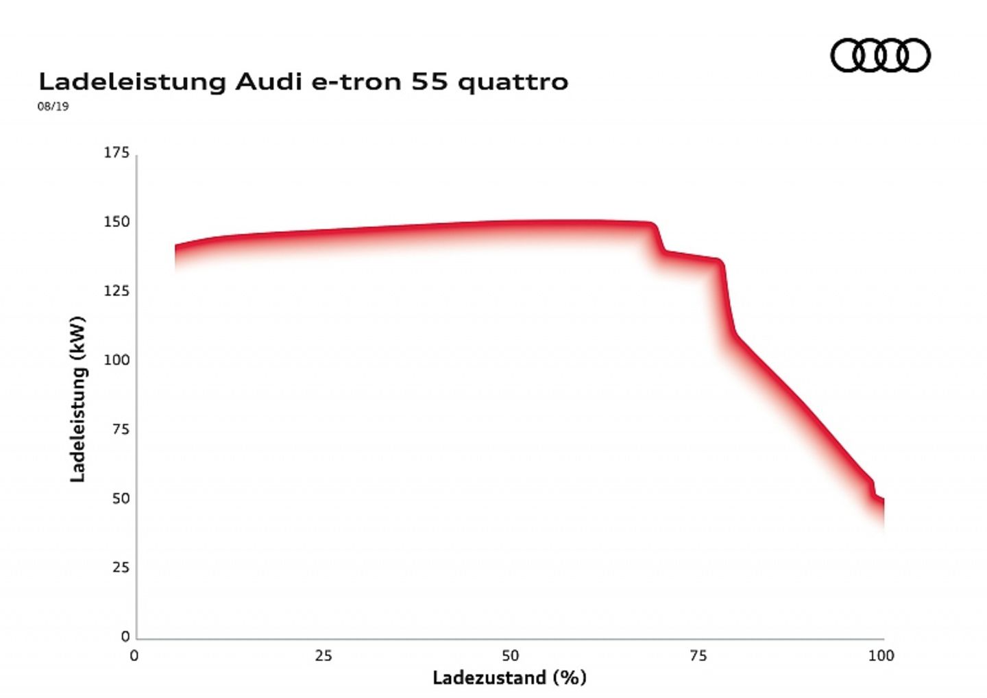 Das Diagramm zeigt, dass die Ladeleistung des Audi e-tron lange auf einem hohen Niveau bleibt