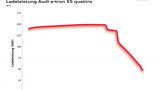 Das Diagramm zeigt, dass die Ladeleistung des Audi e-tron lange auf einem hohen Niveau bleibt