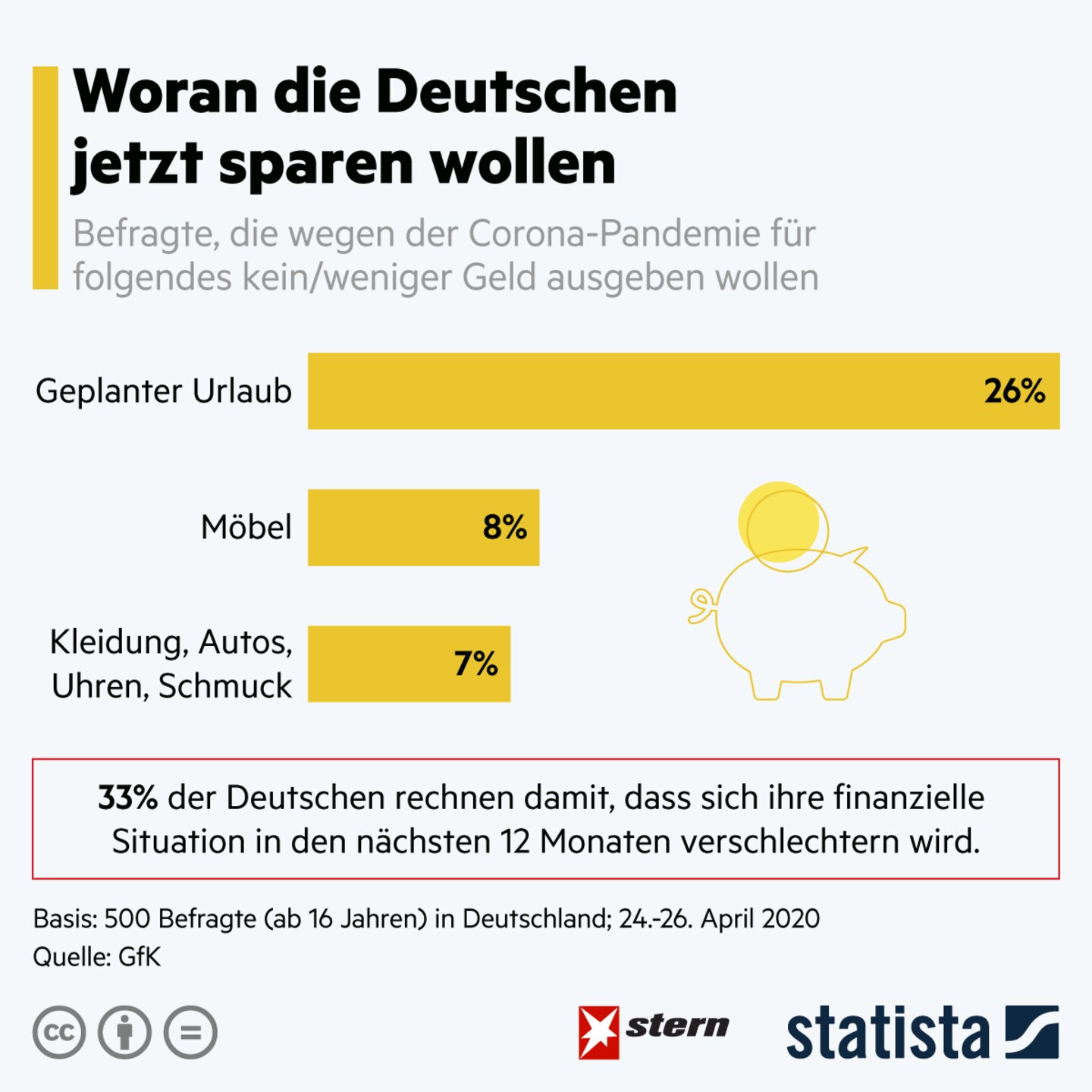 Verbraucher-Umfrage: Coronakrise: Woran die Deutschen nun sparen