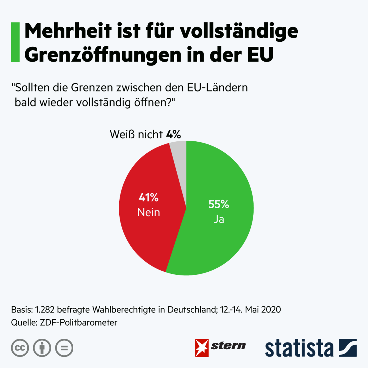 Corona-Pandemie : Grenzen öffnen oder geschlossen halten? Das sagen die Deutschen