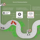 Car-to-Car-Kommunikation