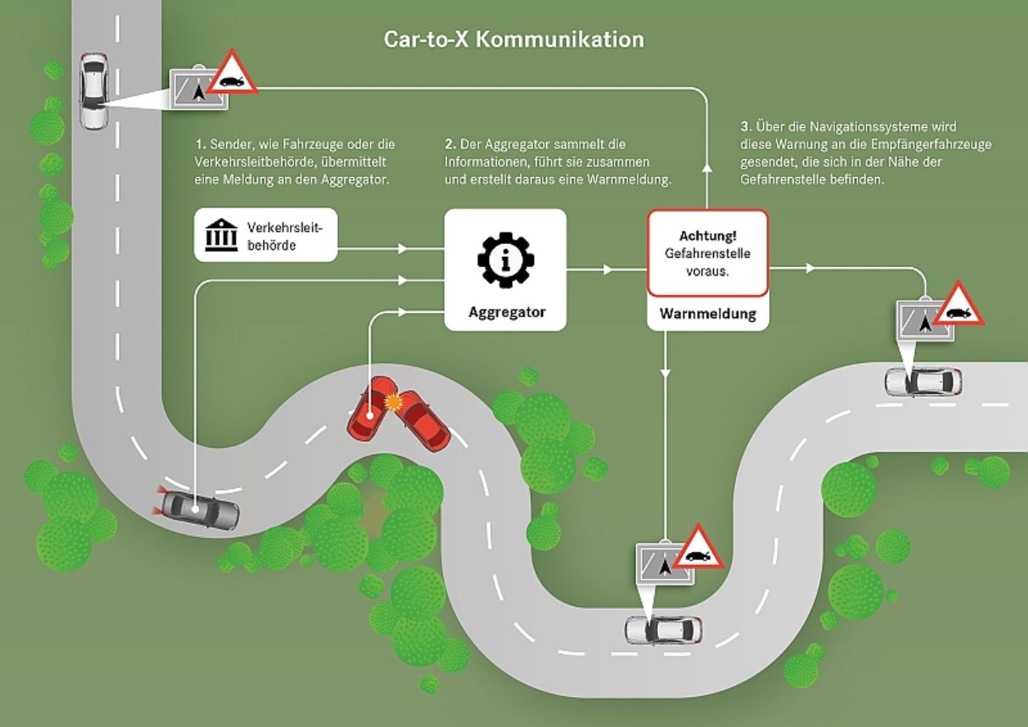 Car-to-Car-Kommunikation