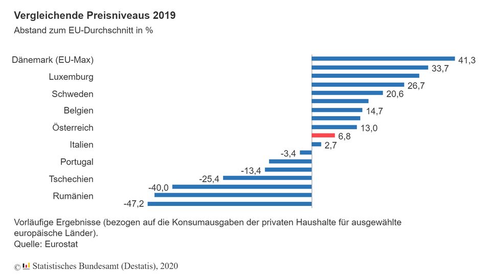 Lebenshaltungskosten: So teuer ist Deutschland im Vergleich zu seinen Nachbarländern
