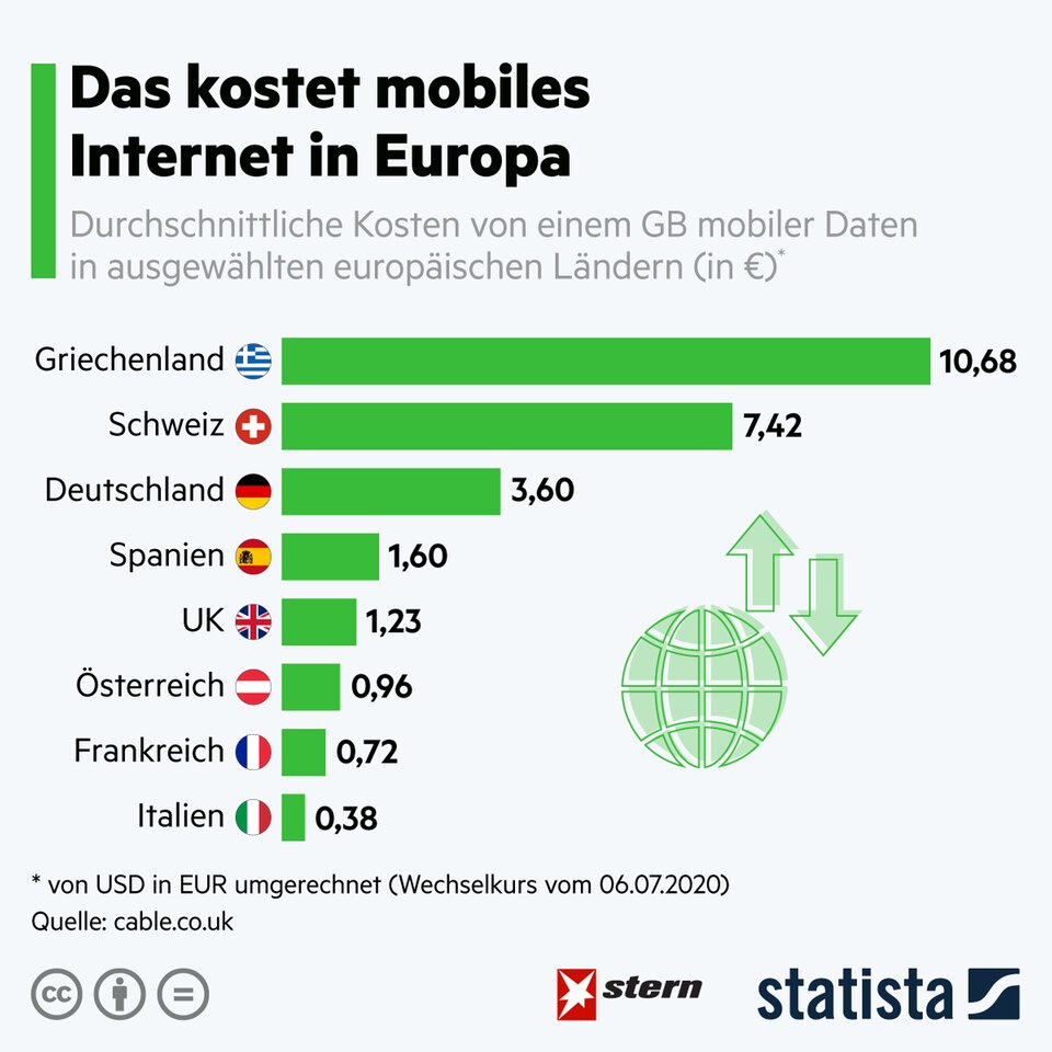 Ländervergleich Das kostet mobiles in Europa STERN.de