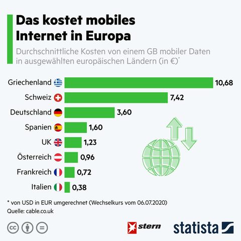 Landervergleich Das Kostet Mobiles Internet In Europa Stern De