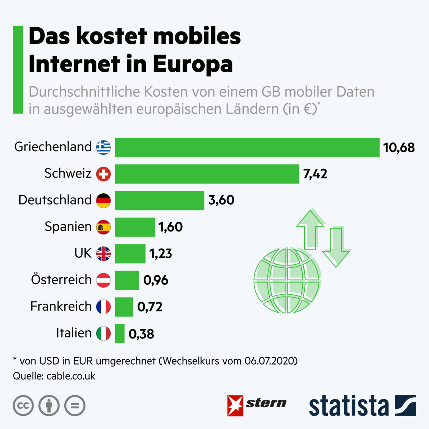 L 228 ndervergleich Das kostet mobiles Internet in Europa STERN de