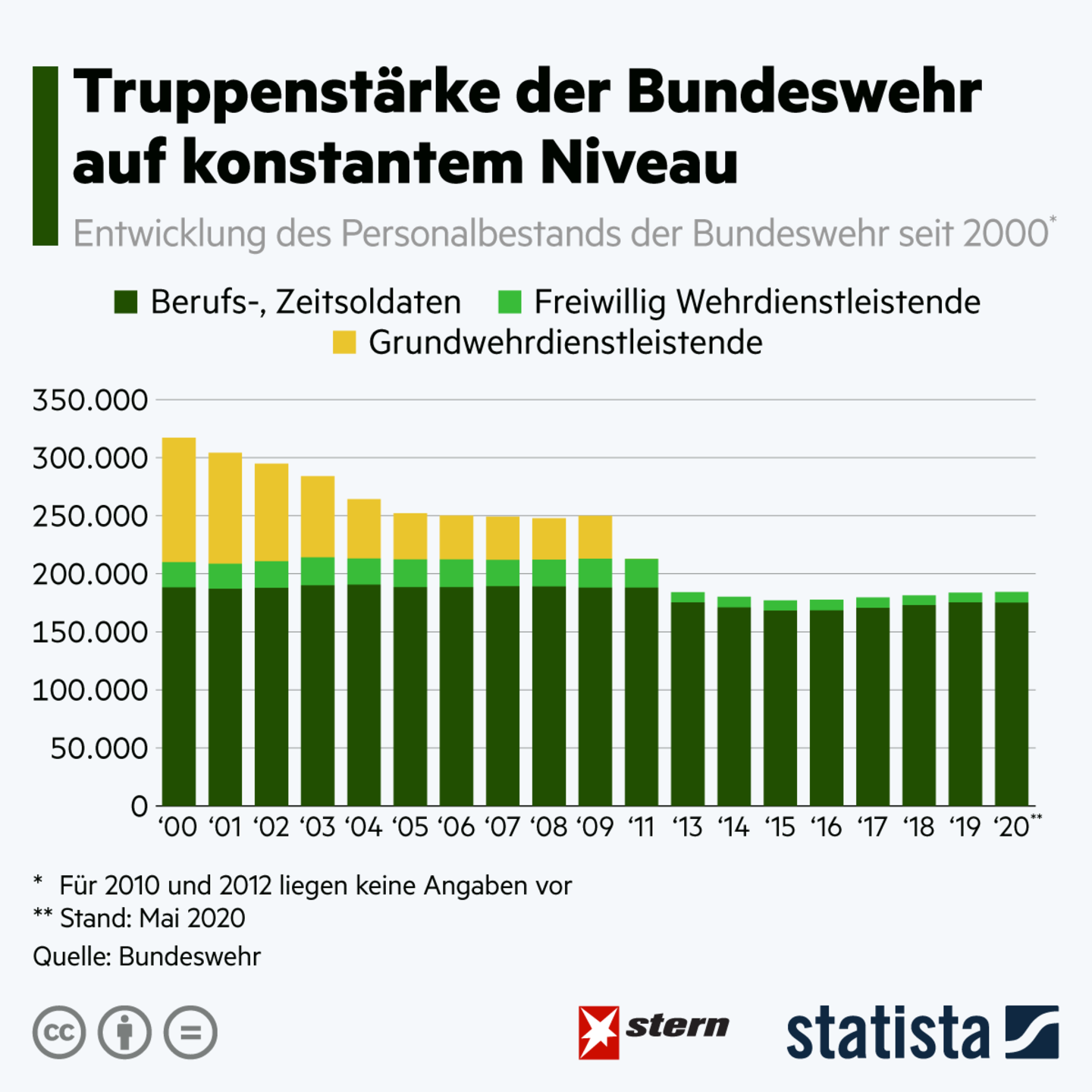So entwickelte sich die Truppenstärke der Bundeswehr in den letzten zehn Jahren | STERN.de