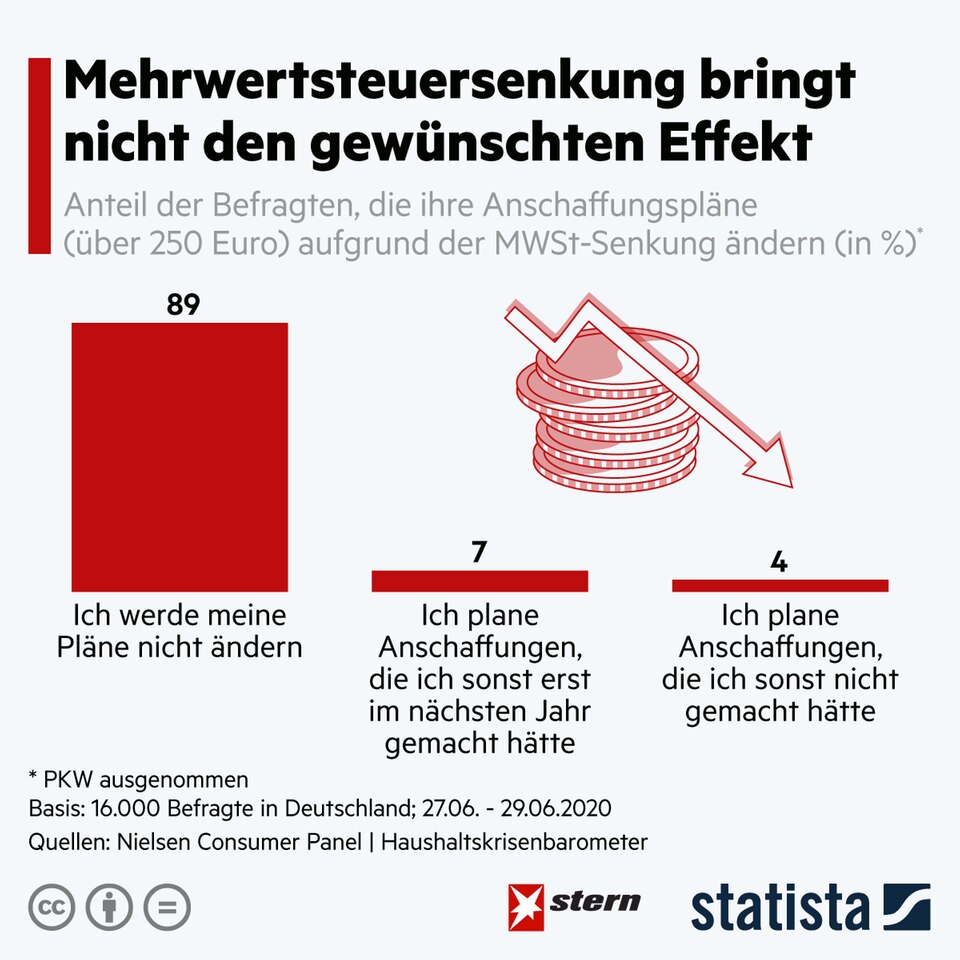 Senkung Der Mehrwertsteuer Bringt Nicht Den Gewünschten Effekt | STERN.de