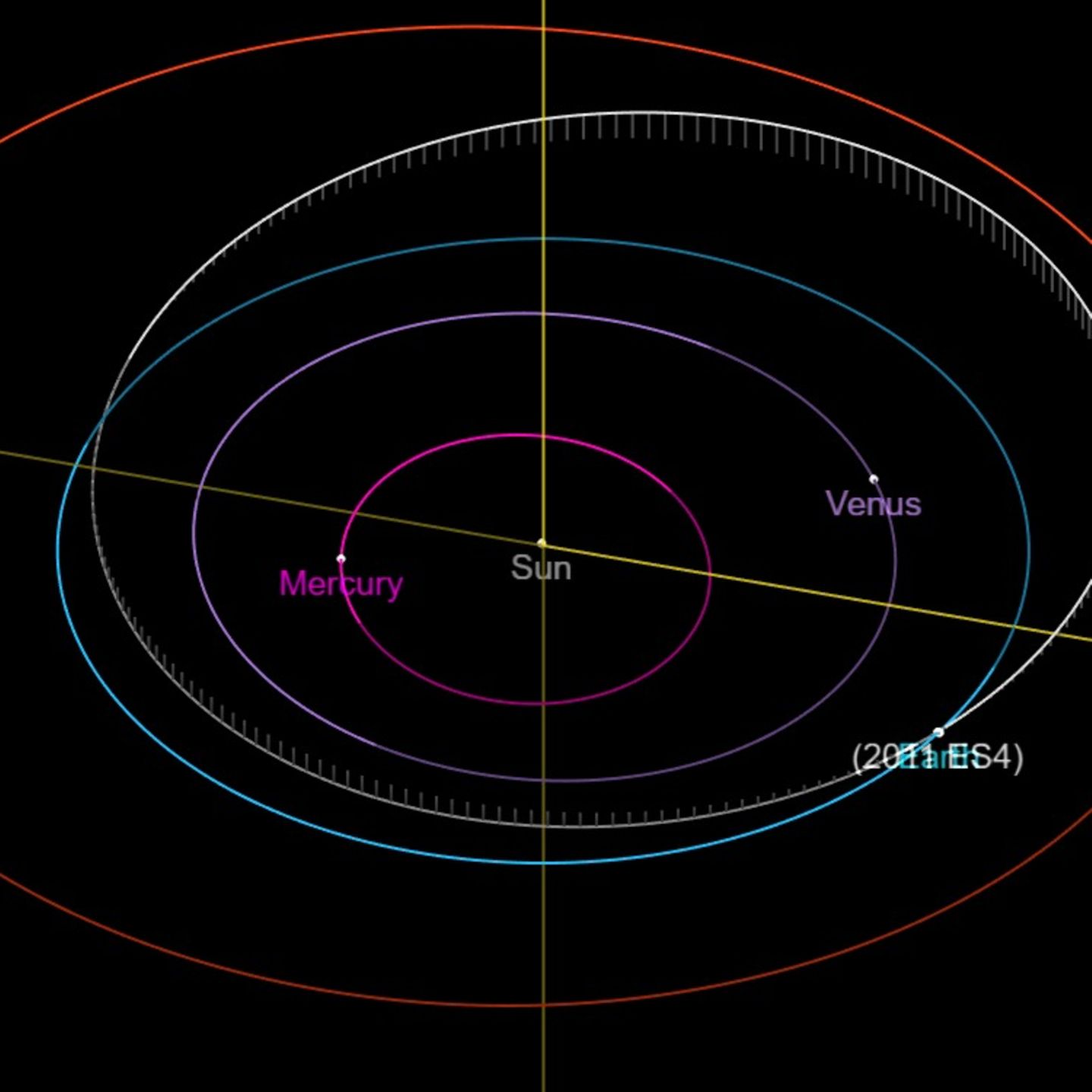 die Umlaufbahnen von Planeten und Asteroiden in unserem Sonnensystem