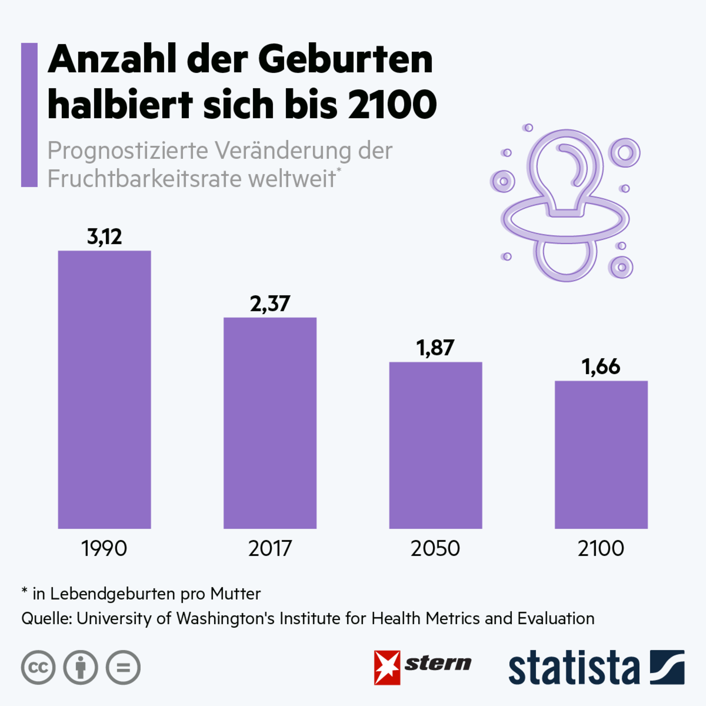 Statista-Grafik: Anzahl der Geburten halbiert sich bis 2100