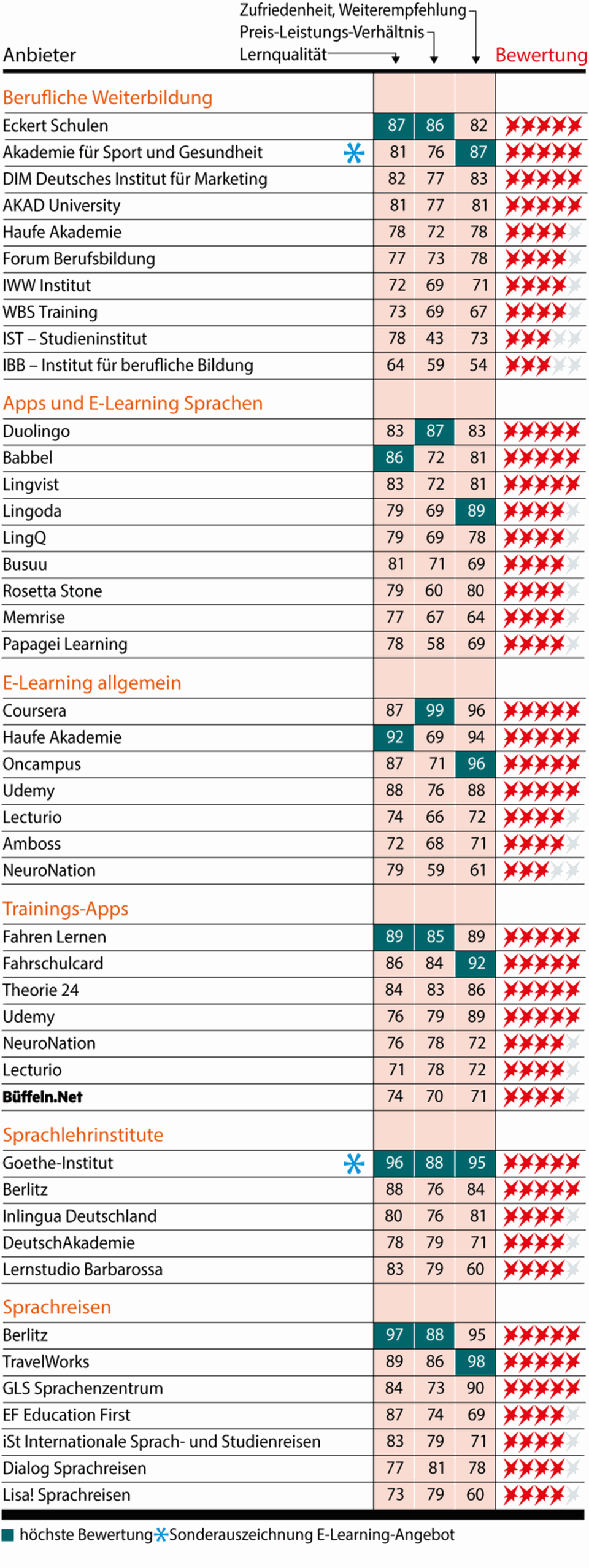 Fortbildung: Die besten Angebote zur Weiterbildung Fortbildung: Die besten Angebote zur Weiterbildung