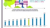 Smart City Capgemini-Infografik