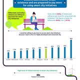 Smart City Capgemini-Infografik