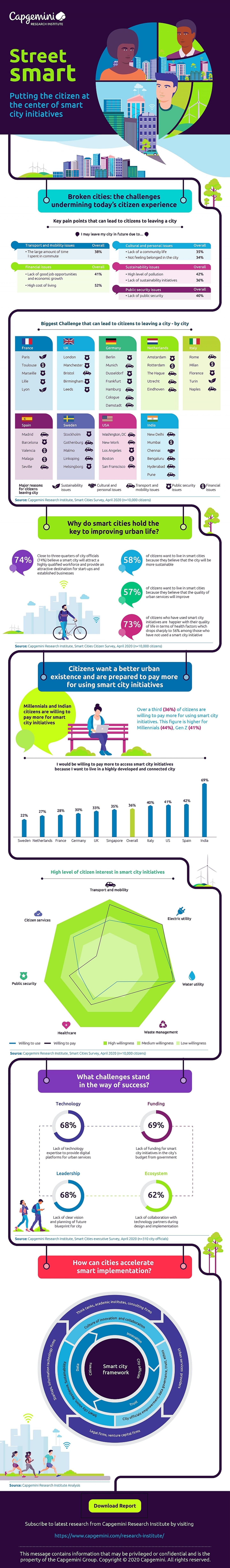 Smart City Capgemini-Infografik