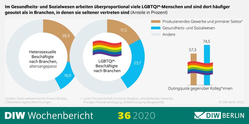 Studie von DIW und Uni Bielefeld: Fast jeder dritte Homosexuelle wird am Arbeitsplatz diskriminiert – Transmenschen trifft es noch öfter Studie von DIW und Uni Bielefeld: Fast jeder dritte Homosexuelle wird am Arbeitsplatz diskriminiert – Transmenschen trifft es noch öfter