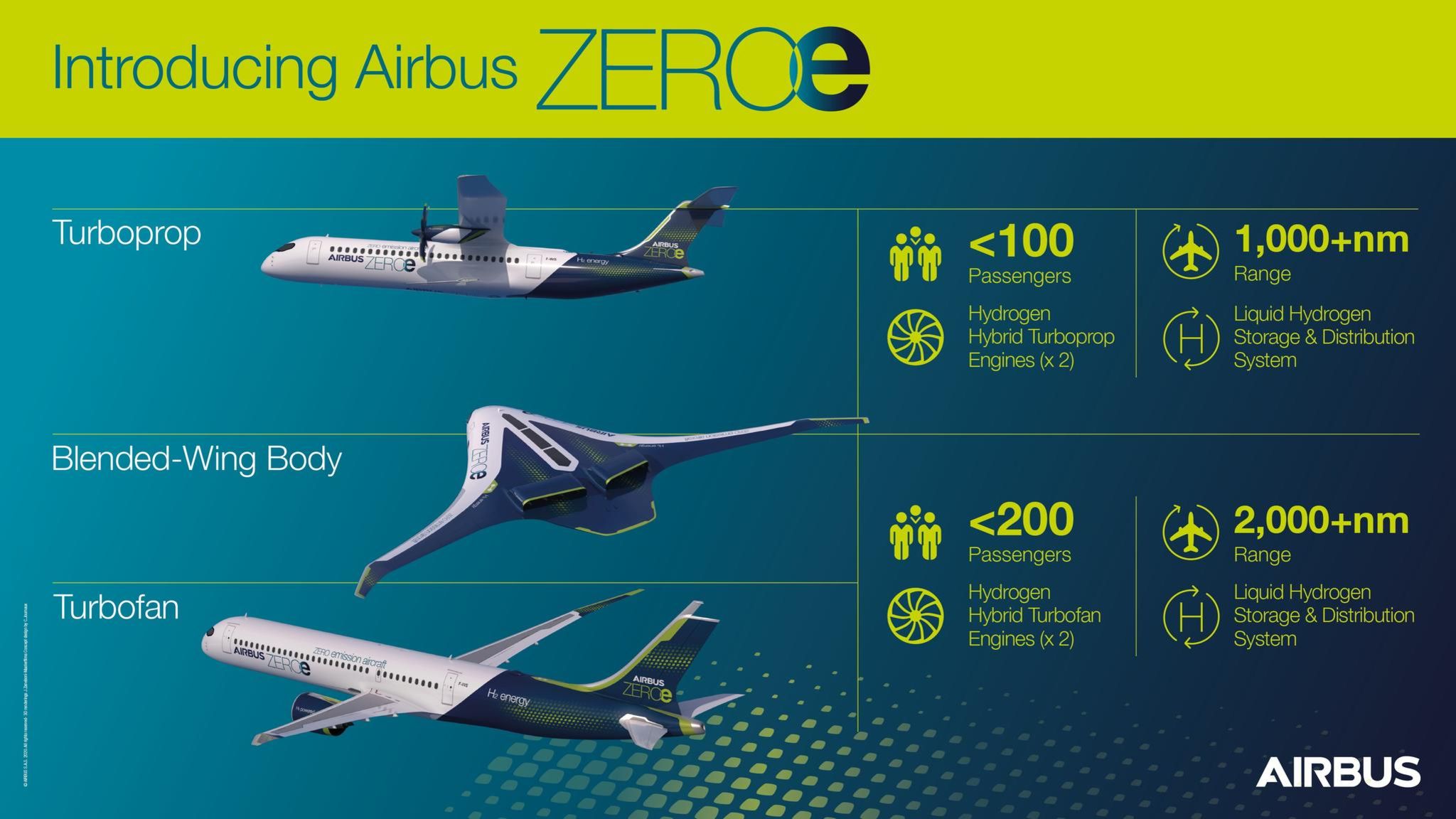 Airbus will bis 2035 das erste Wasserstoff-Flugzeug der Welt bauen